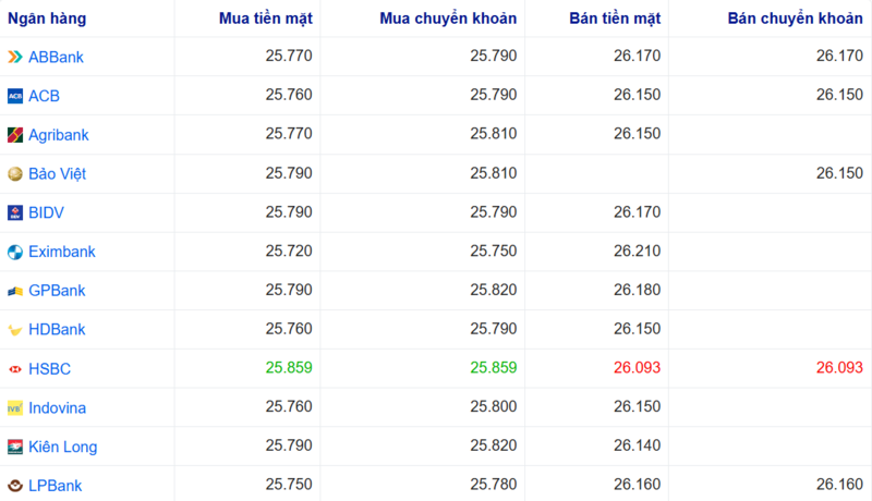 Tỷ giá USD tại một số ngân hàng hôm nay. Nguồn: Webgia.com.