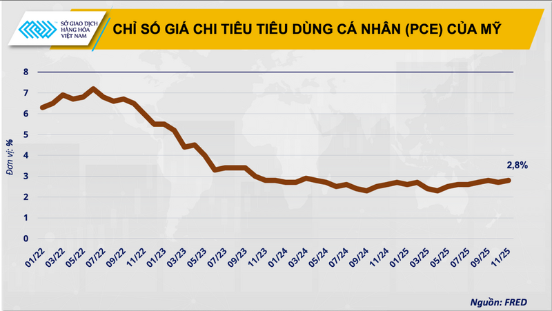 Chỉ số giá chi tiêu tiêu dùng cá nhân (PCE) của Mỹ.