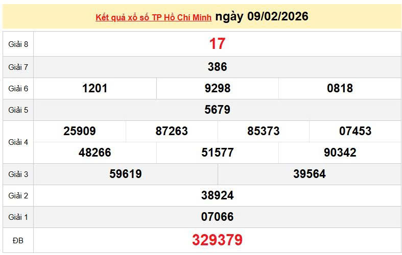 XSHCM 9/2, KQXSHCM 9/2, kết quả xổ số TP. Hồ Chí Minh ngày 9/2/2026
