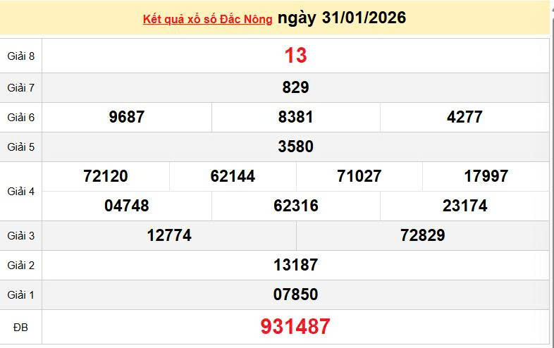 XSDNO 31/1, KQXSDNO 31/1, kết quả xổ số Đắk Nông ngày 31/1/2026
