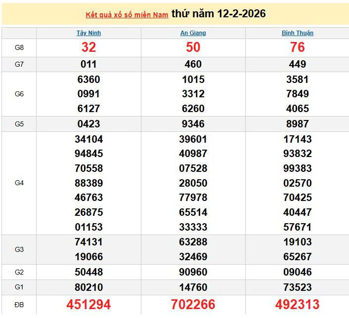 XSMN 12/2, KQXSMN 12/2, kết quả xổ số miền Nam ngày 12/2/2026