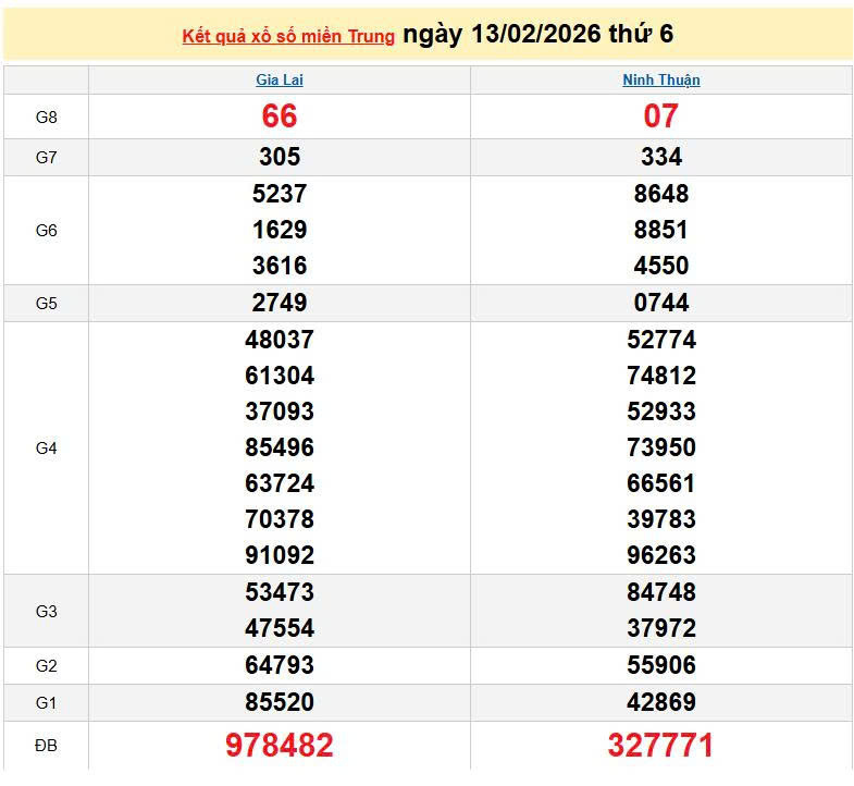 XSMT 13/2, KQXSMT 13/2, kết quả xổ số miền Trung ngày 13/2/2026