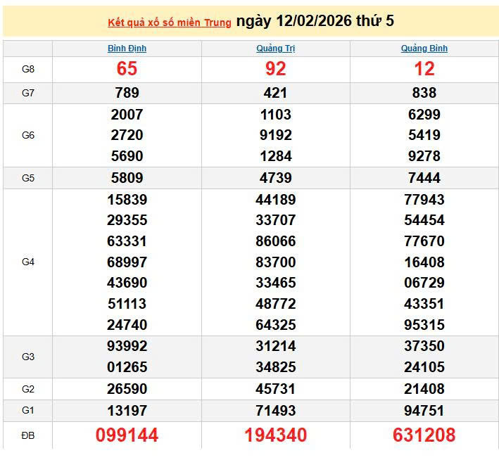 XSMT 12/2, KQXSMT 12/2, kết quả xổ số miền Trung ngày 12/2/2026