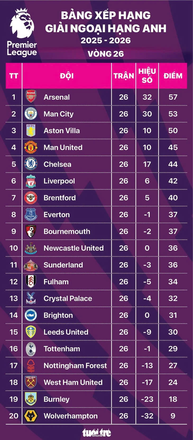 Bảng xếp hạng Ngoại hạng Anh sau vòng 26. Ảnh: Tuổi trẻ online