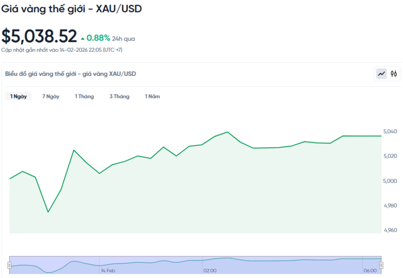 Diễn biến giá vàng thế giới trong 24h qua.