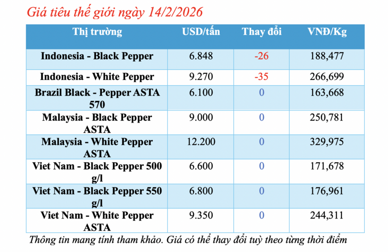 Giá tiêu hôm nay 14/2/2026: Tăng nhẹ 500 đồng/kg - 1