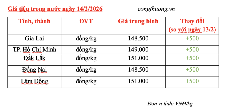 Giá tiêu hôm nay 14/2/2026: Tăng nhẹ 500 đồng/kg - 2