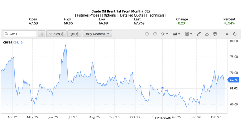 Giá dầu Brent trên thị trường thế giới rạng sáng ngày 15/2/2026 (theo giờ Việt Nam). Nguồn: Oilprice.