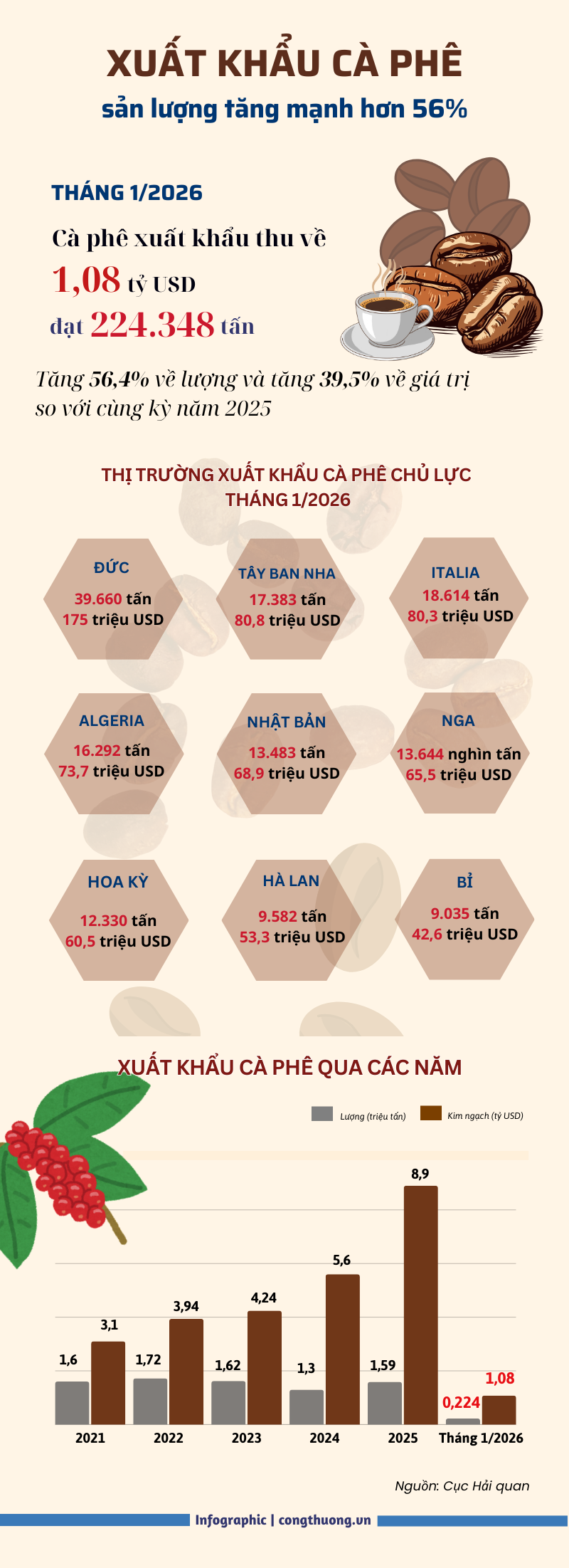 Infographic | Tháng 1/2026, xuất khẩu cà phê tăng mạnh hơn 56% - 1