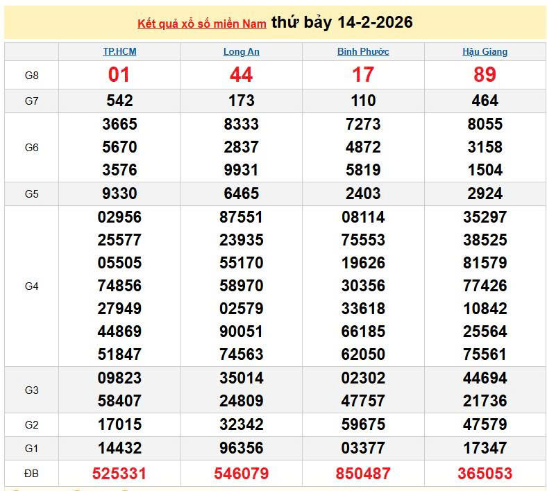 XSMN 14/2, KQXSMN 14/2, kết quả xổ số miền Nam ngày 14/2/2026