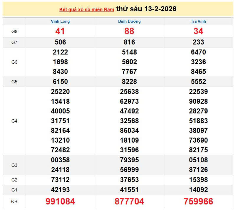 XSMN 13/2, KQXSMN 13/2, kết quả xổ số miền Nam ngày 13/2/2026