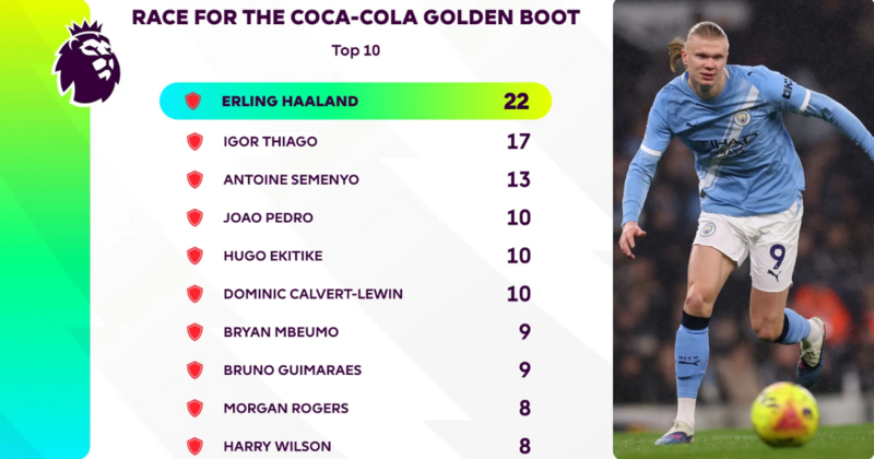 Mỗi lần ra sân, chân sút người Nauy đều để lại dấu ấn trực tiếp lên bảng tỷ số, bỏ xa các đối thủ. Ảnh: Premier League