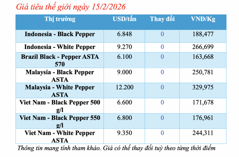 Giá tiêu hôm nay 15/2/2026: Giữ đà bình ổn - 1
