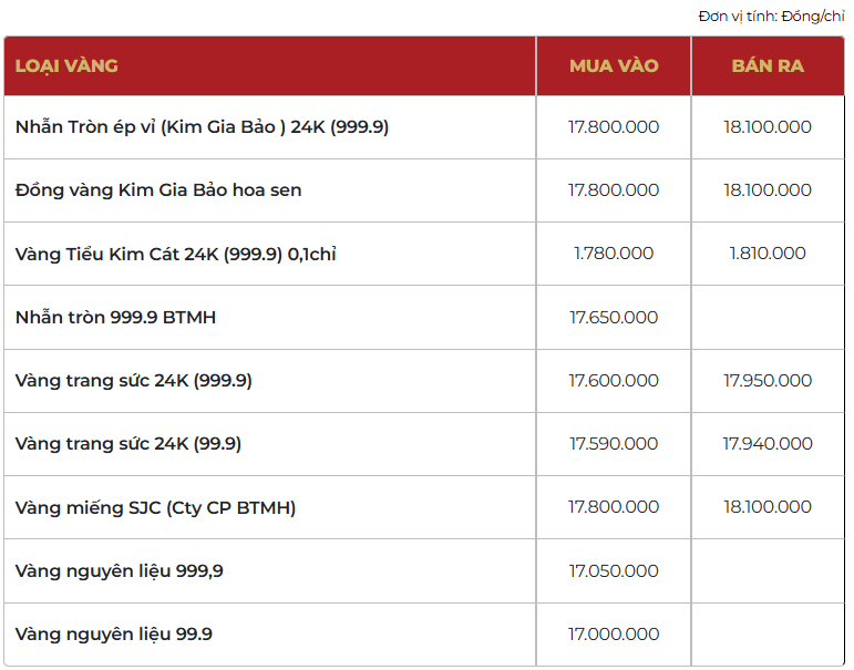 Giá vàng thương hiệu Bảo Tín Mạnh Hải được niêm yết sáng sớm ngày 17/02/2026.