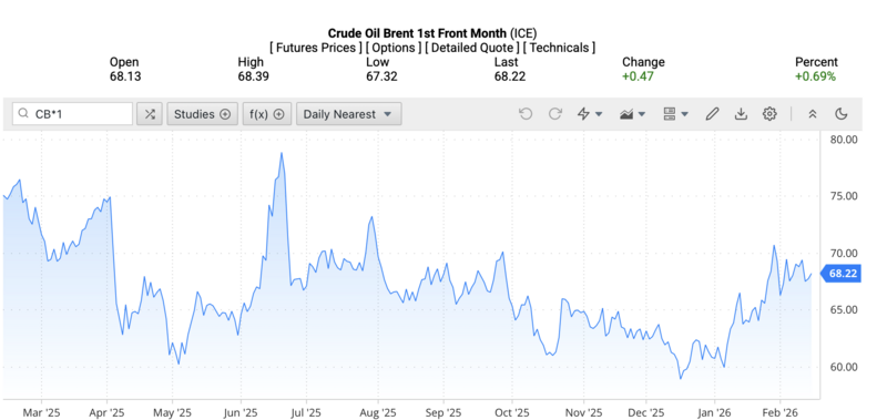 Giá dầu Brent trên thị trường thế giới rạng sáng ngày 17/2/2026 (theo giờ Việt Nam). Nguồn: Oilprice.