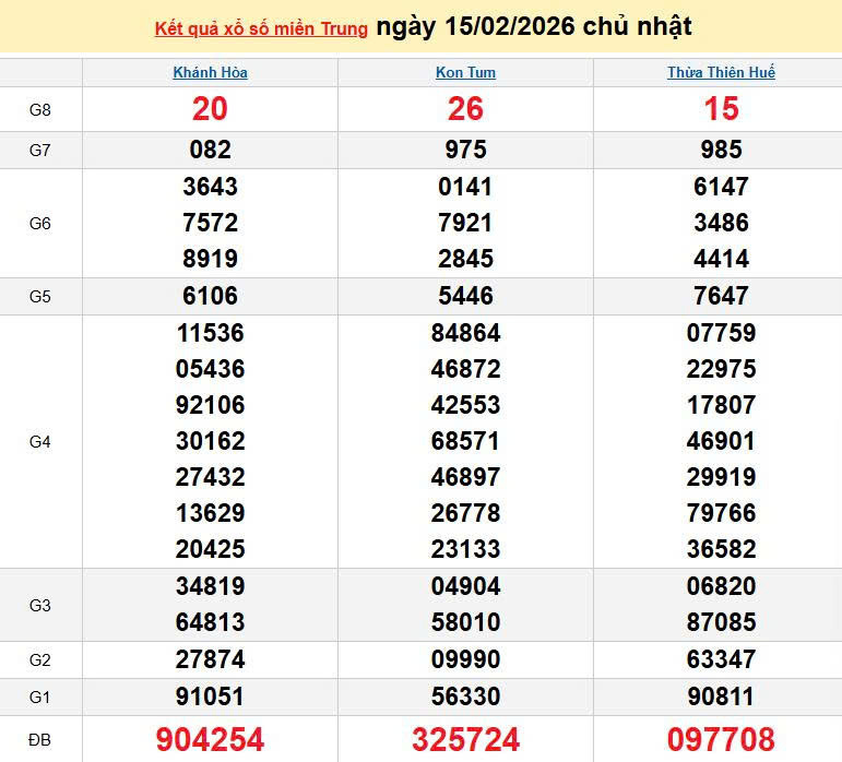 XSMT 15/2, KQXSMT 15/2, kết quả xổ số miền Trung ngày 15/2/2026