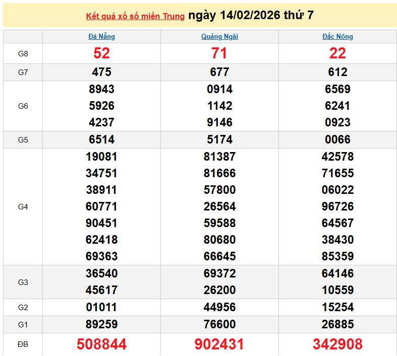 XSMT 14/2, KQXSMT 14/2, kết quả xổ số miền Trung ngày 14/2/2026