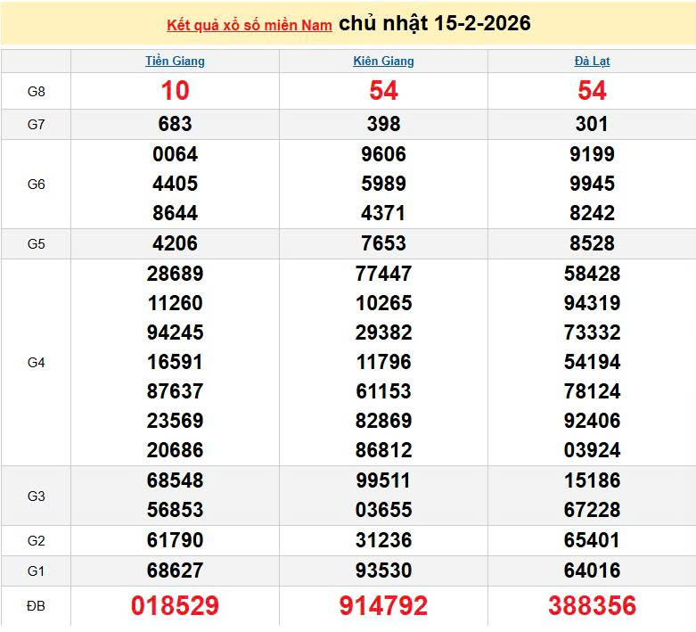 XSMN 15/2, KQXSMN 15/2, kết quả xổ số miền Nam ngày 15/2/2026