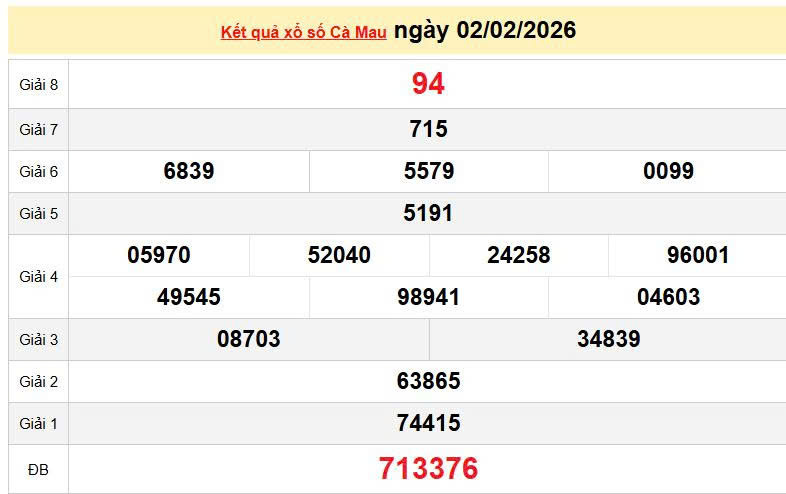 XSCM 2/2, KQXSCM 2/2, kết quả xổ số Cà Mau ngày 2/2/2026