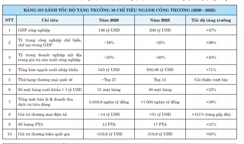 Dưới sự dẫn dắt của thể chế, các lĩnh vực thuộc ngành Công Thương đã có sự bứt phá mạnh mẽ.