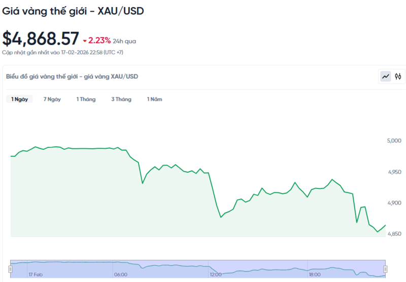 Diễn biến giá vàng thế giới trong 24h qua.