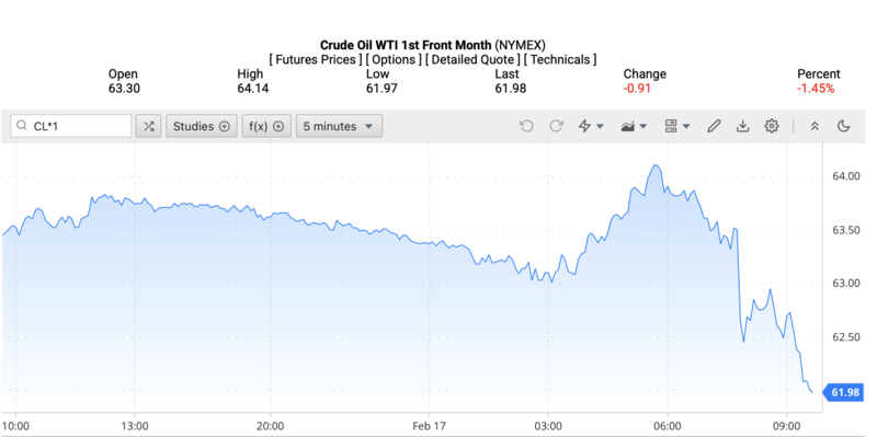 Giá dầu WTI trên thị trường thế giới rạng sáng ngày 18/2/2026 (theo giờ Việt Nam). Nguồn: Oilprice.