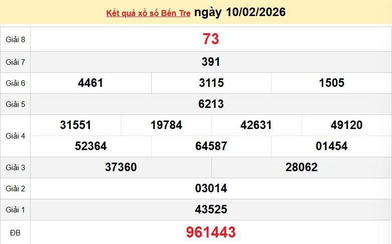 XSBTR 10/2, KQXSBTR 10/2, kết quả xổ số Bến Tre ngày 10/2/2026