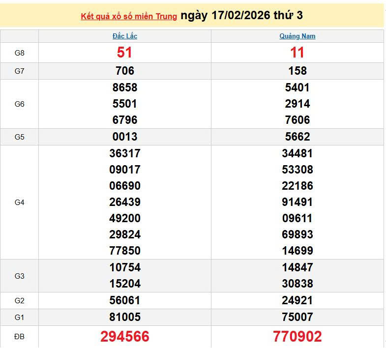 XSMT 17/2, KQXSMT 17/2, kết quả xổ số miền Trung ngày 17/2/2026
