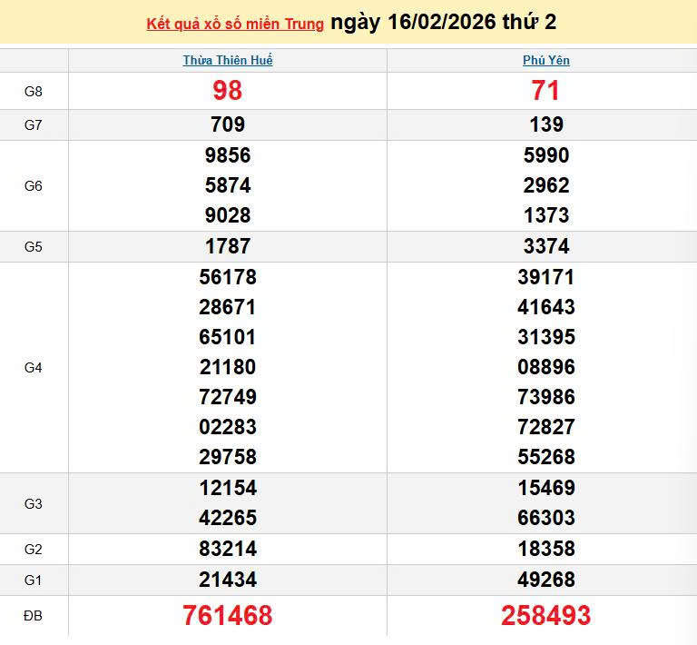 XSMT 16/2, KQXSMT 16/2, kết quả xổ số miền Trung ngày 16/2/2026