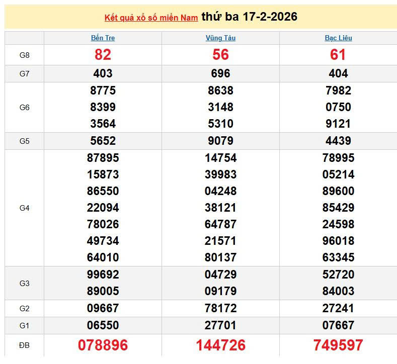 XSMN 17/2, KQXSMN 17/2, kết quả xổ số miền Nam ngày 17/2/2026