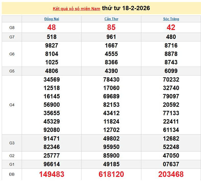 XSMN 18/2, KQXSMN 18/2, kết quả xổ số miền Nam ngày 18/2/2026