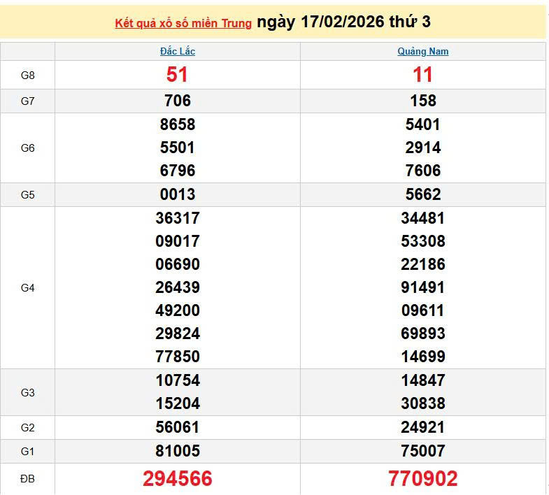 XSMT 17/2, KQXSMT 17/2, kết quả xổ số miền Trung ngày 17/2/2026