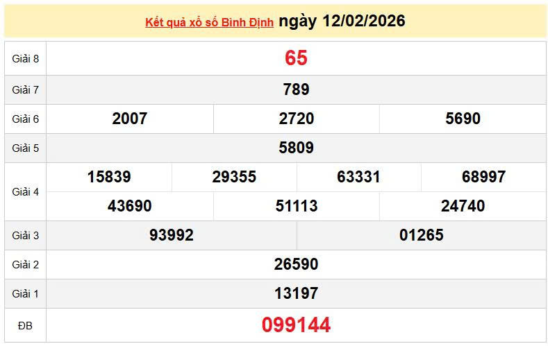 XSBDI 12/2 KQXSBDI 12/2, kết quả xổ số Bình Định ngày 12/2/2026