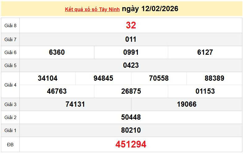 XSTN 12/2, KQXSTN 12/2, kết quả xổ số Tây Ninh ngày 12/2/2026