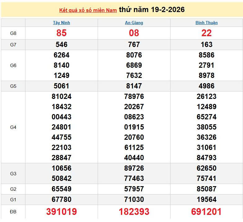 XSMN 19/2, KQXSMN 19/2, kết quả xổ số miền Nam ngày 19/2/2026