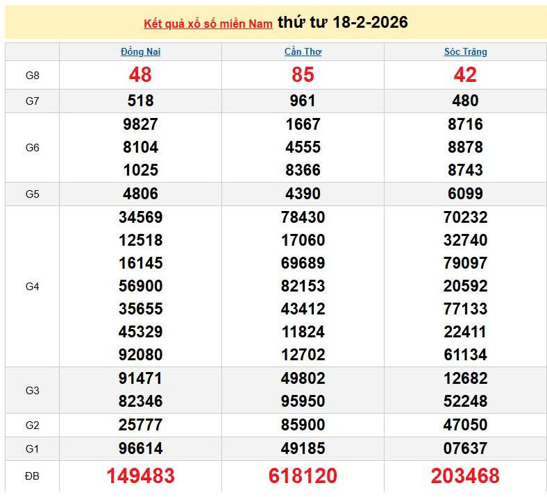 XSMN 18/2, KQXSMN 18/2, kết quả xổ số miền Nam ngày 18/2/2026