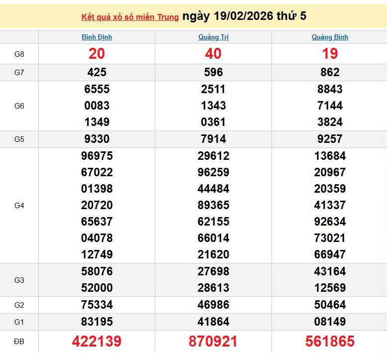 XSMT 19/2, KQXSMT 19/2, kết quả xổ số miền Trung ngày 19/2/2026