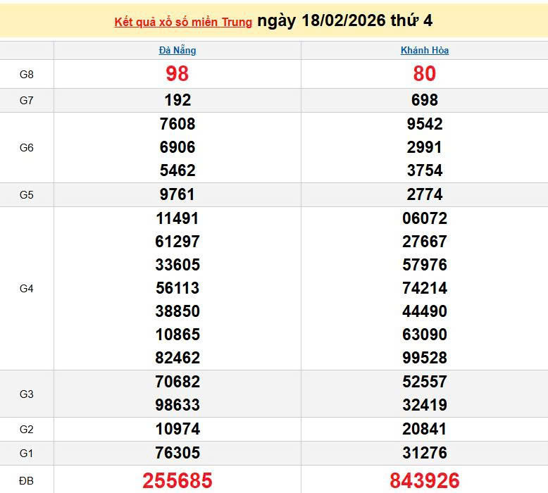 XSMT 18/2, KQXSMT 18/2, kết quả xổ số miền Trung ngày 18/2/2026