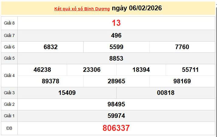 XSBD 6/2, KQXSBD 6/2, kết quả xổ số Bình Dương ngày 6/2/2026