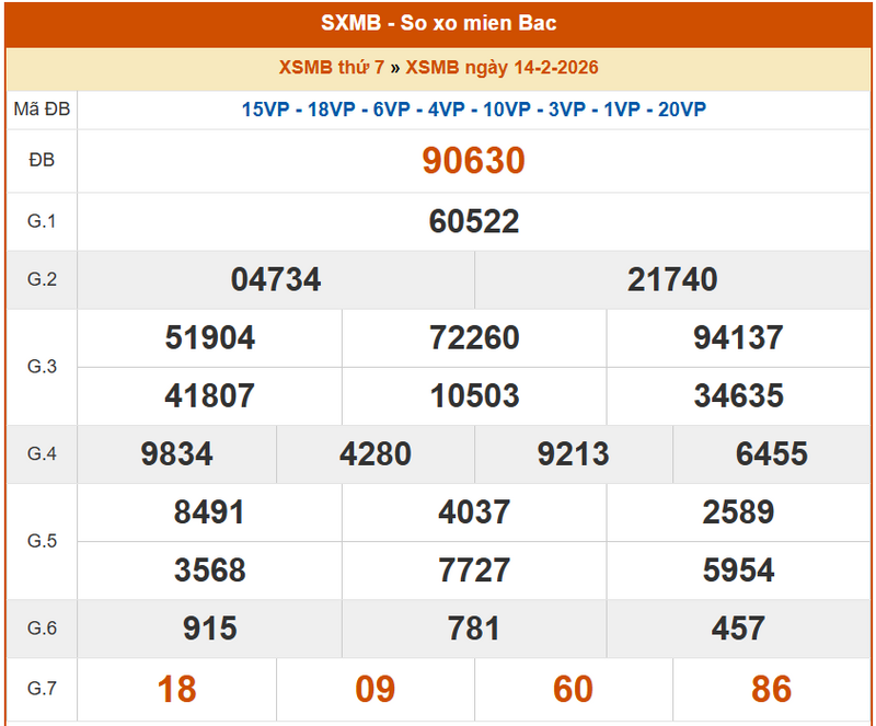 XSMB 14/2, KQXSMB 14/2, kết quả xổ số miền Bắc ngày 14/2/2026