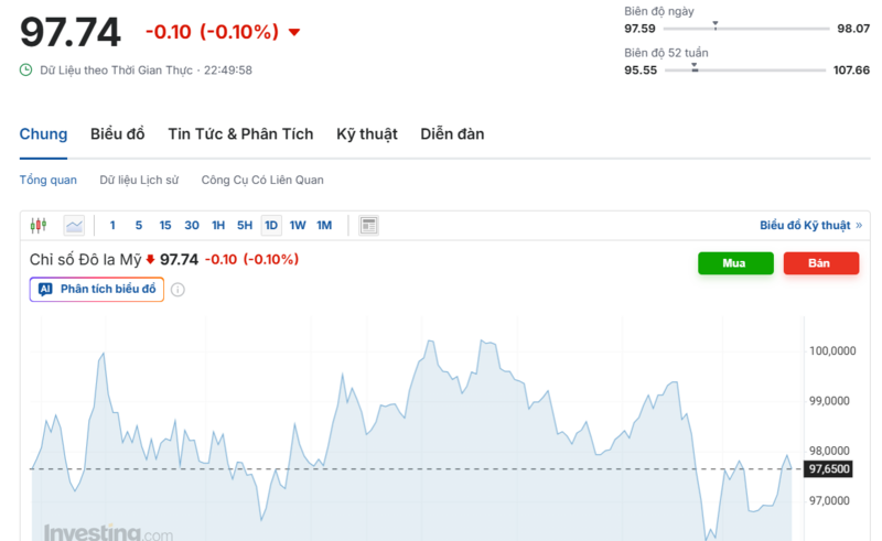 Diễn biến chỉ số DXY trong thời gian qua. Nguồn: Investing.com