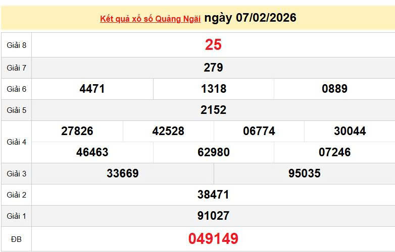 XSQNG 7/2, KQXSQNG 7/2, kết quả xổ số Quảng Ngãi ngày 7/2/2026