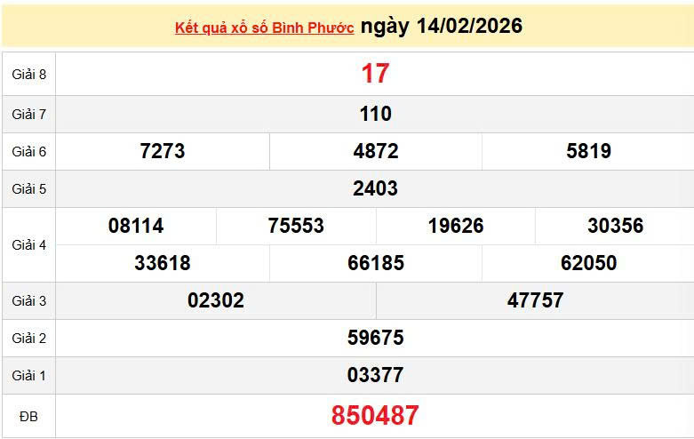 XSBP 14/2, KQXSBP 14/2, kết quả xổ số Bình Phước ngày 14/2/2026