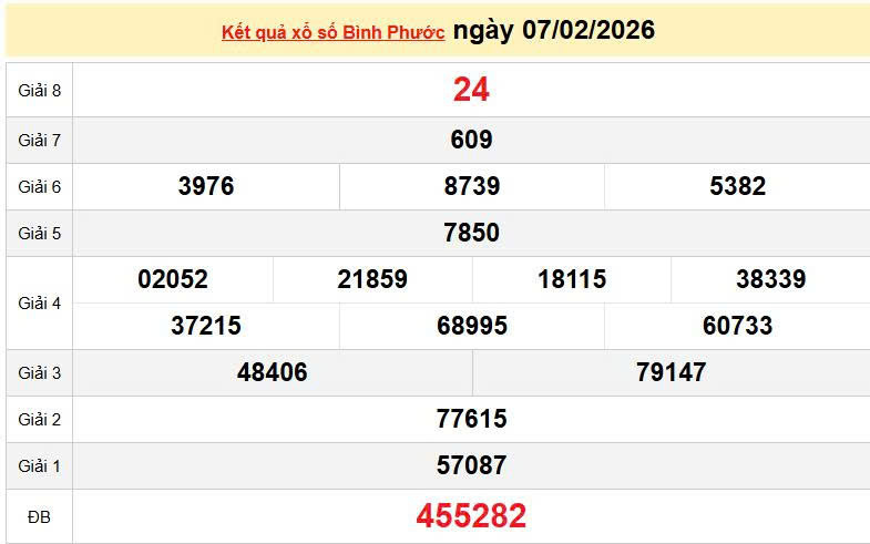 XSBP 7/2, KQXSBP 7/2, kết quả xổ số Bình Phước ngày 7/2/2026