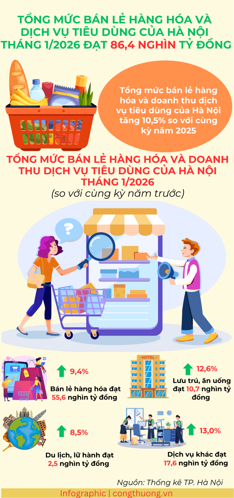 Infographic| Tổng mức bán lẻ hàng hoá Hà Nội đạt 86,4 nghìn tỷ đồng - 1