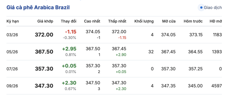 Giá cà phê hôm nay 16/2/2026: Thấp nhất 96.400 đồng/kg - 3