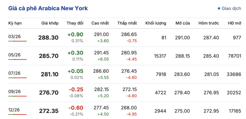 Giá cà phê hôm nay 16/2/2026: Thấp nhất 96.400 đồng/kg - 2