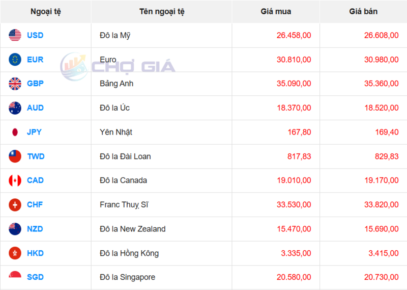 Thị trường USD “chợ đen” ngày 22/2/2026. Nguồn: Chogia.vn