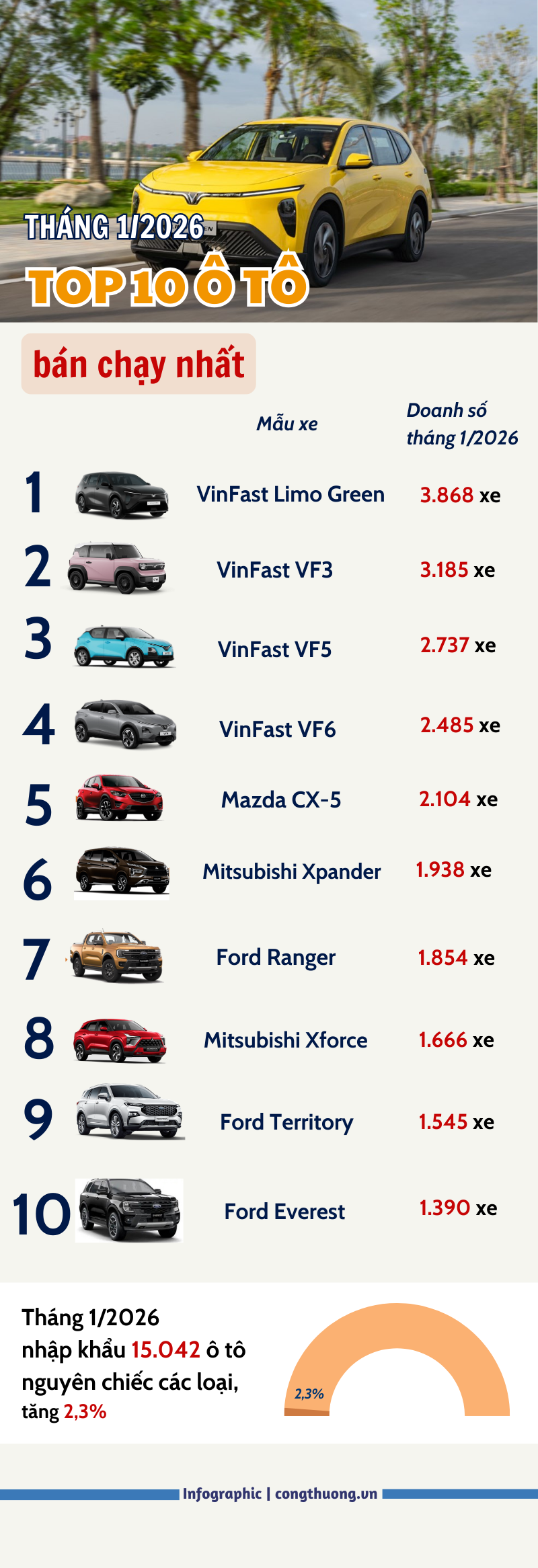 Infographic | Top ô tô bán chạy nhất tháng 1/2026 - 1