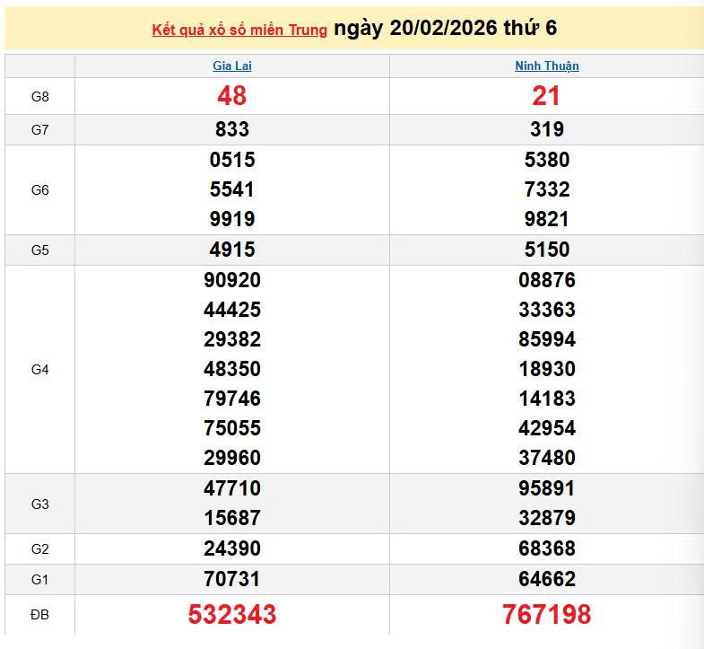 XSMT 20/2, KQXSMT 20/2, kết quả xổ số miền Trung ngày 20/2/2026